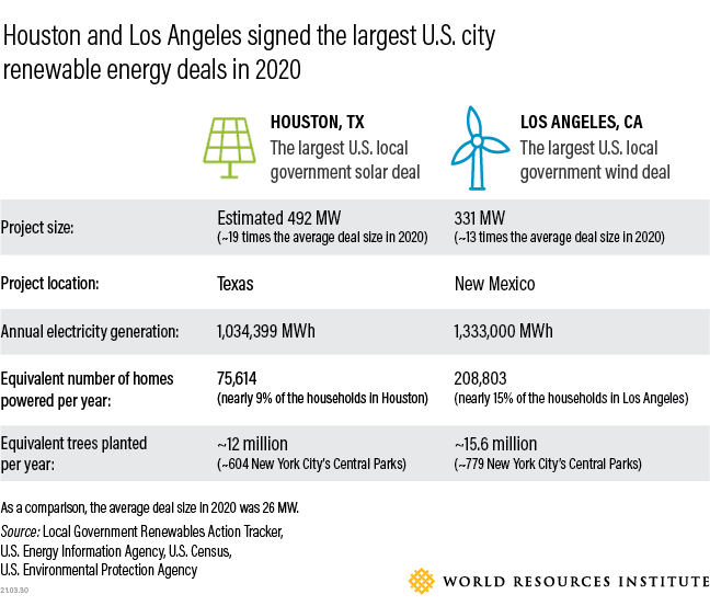 Comparison of Houston and Los Angeles Renewable Projects 