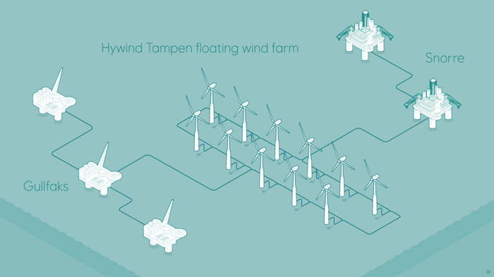 diagram of a floating wind farm supplying renewable energy to offshore oil and gas installations