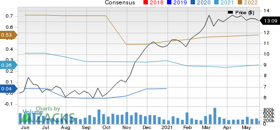 General Electric Company price and consensus